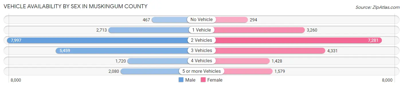 Vehicle Availability by Sex in Muskingum County