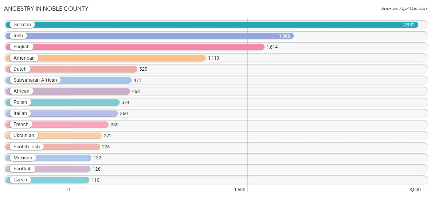Ancestry in Noble County