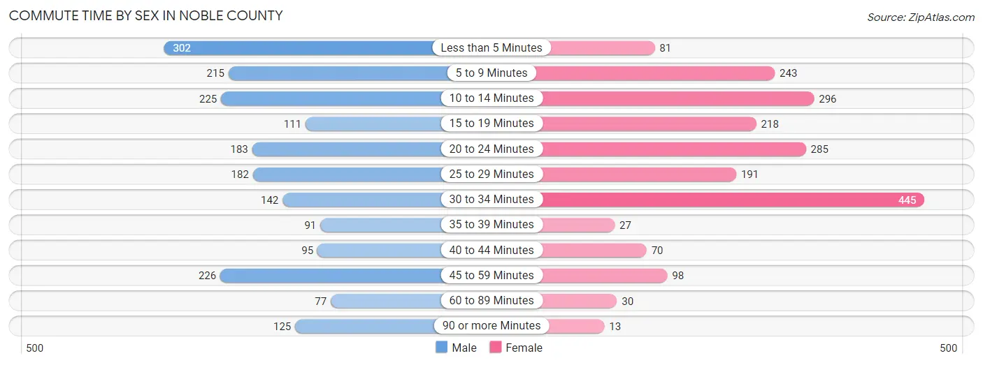 Commute Time by Sex in Noble County