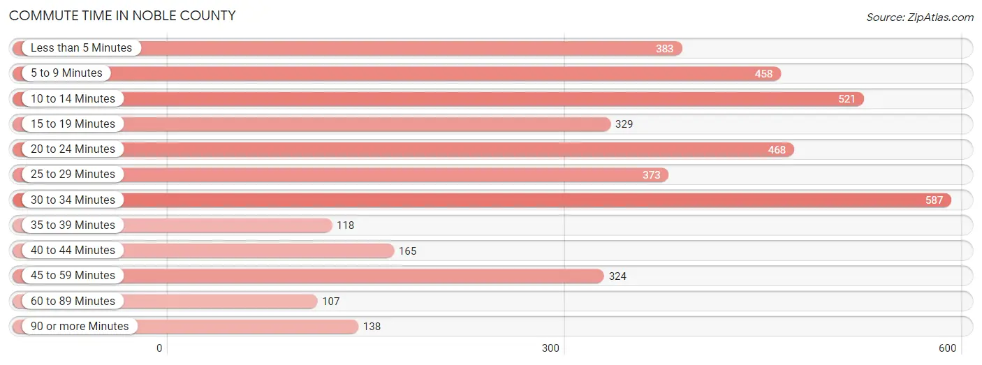 Commute Time in Noble County