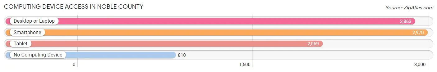 Computing Device Access in Noble County