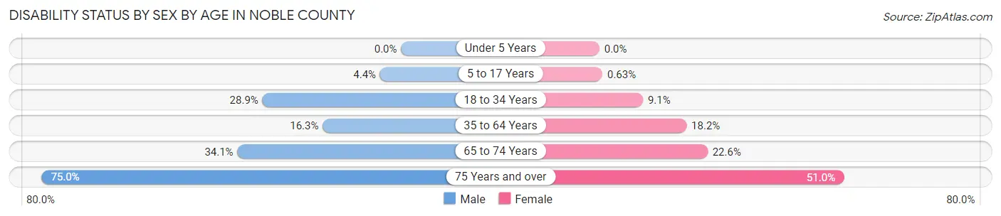 Disability Status by Sex by Age in Noble County