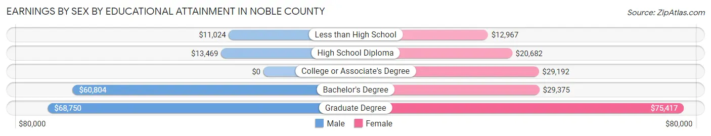 Earnings by Sex by Educational Attainment in Noble County