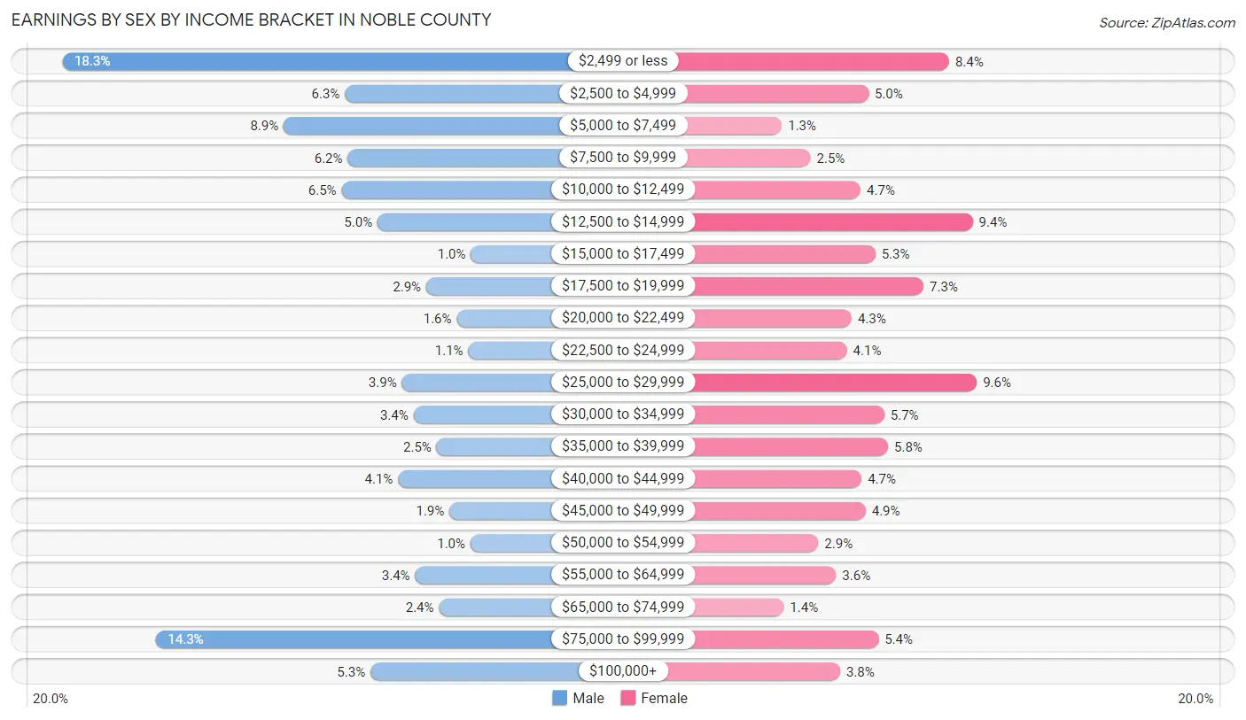 Earnings by Sex by Income Bracket in Noble County