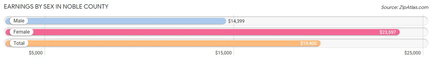 Earnings by Sex in Noble County