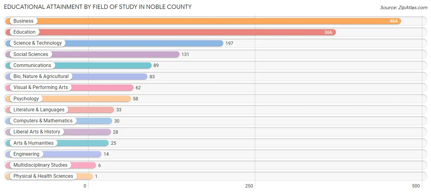 Educational Attainment by Field of Study in Noble County