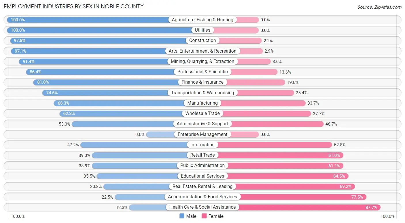 Employment Industries by Sex in Noble County