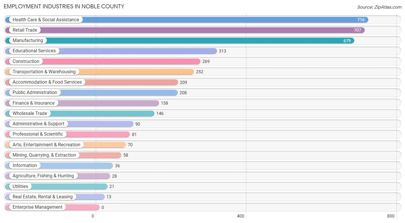 Employment Industries in Noble County