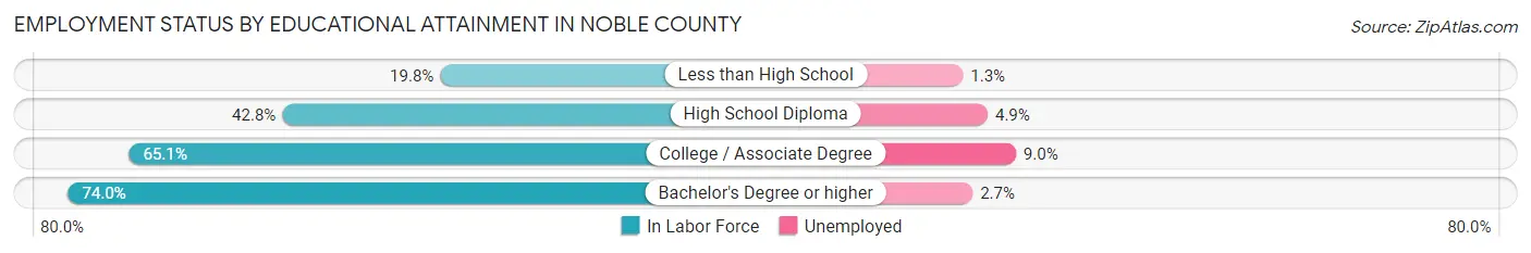 Employment Status by Educational Attainment in Noble County