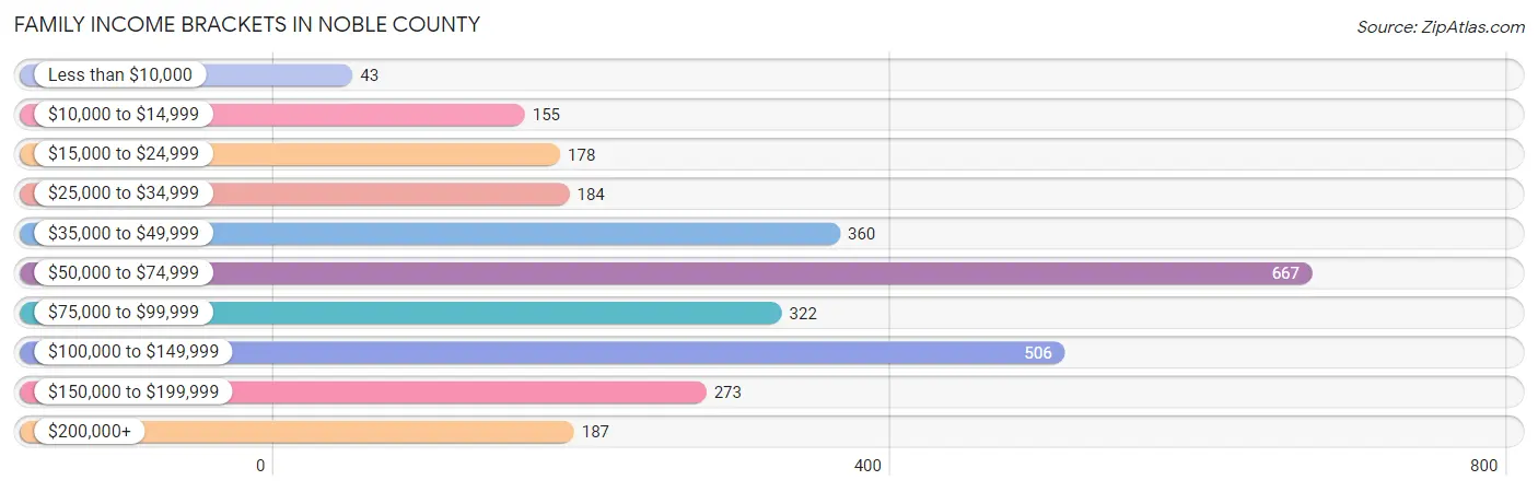 Family Income Brackets in Noble County