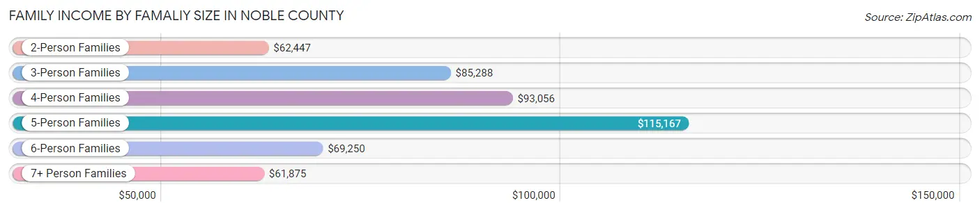 Family Income by Famaliy Size in Noble County