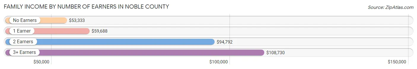 Family Income by Number of Earners in Noble County