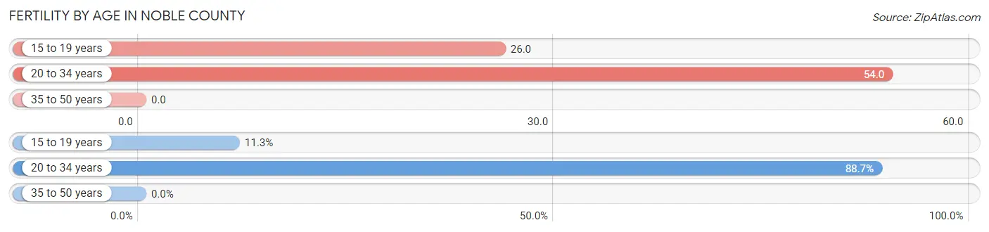 Female Fertility by Age in Noble County