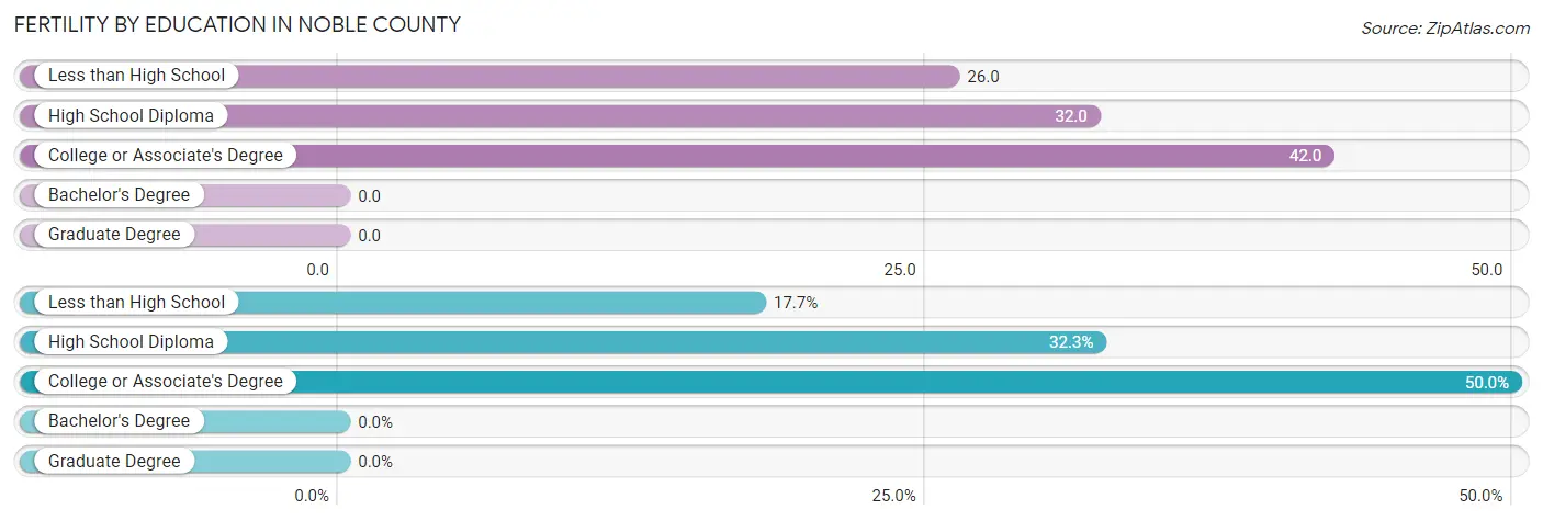 Female Fertility by Education Attainment in Noble County