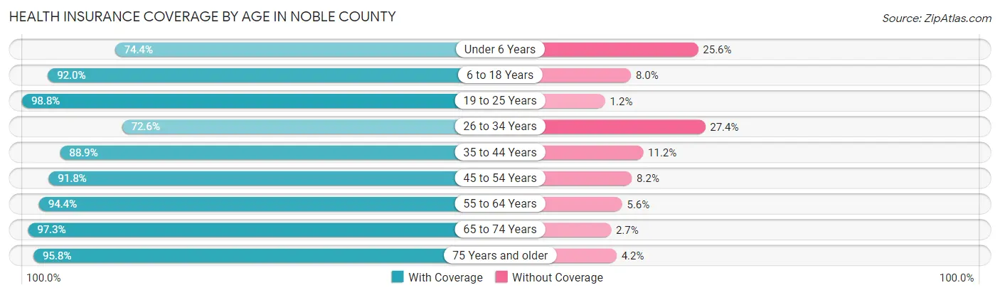 Health Insurance Coverage by Age in Noble County