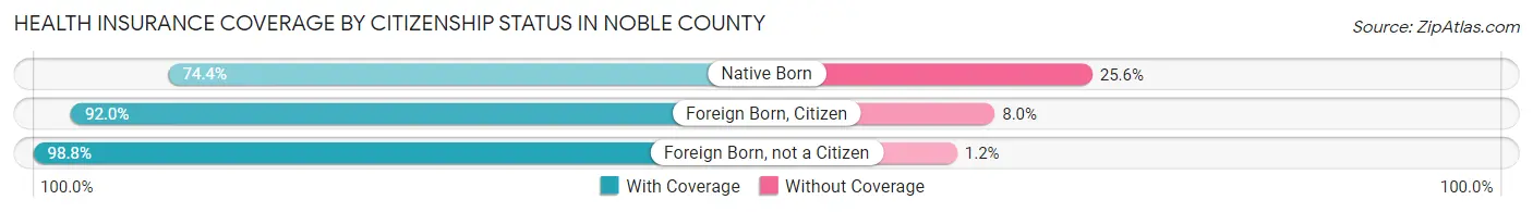 Health Insurance Coverage by Citizenship Status in Noble County