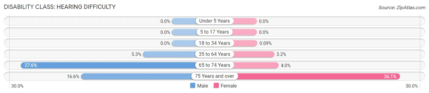 Disability in Noble County: <span>Hearing Difficulty</span>