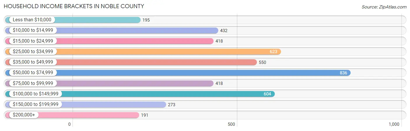 Household Income Brackets in Noble County