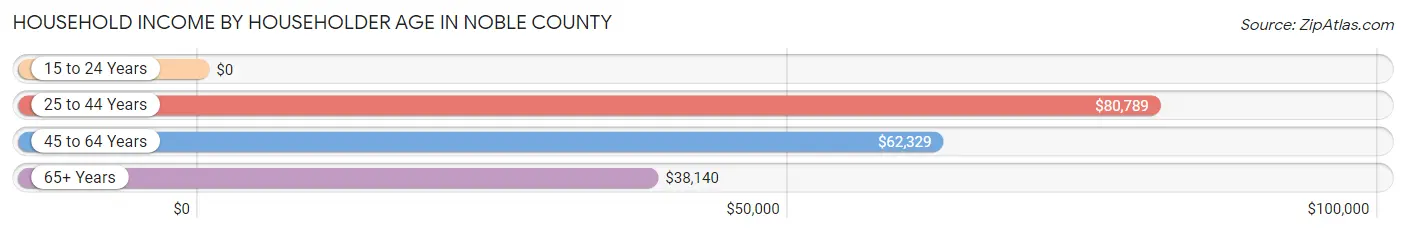 Household Income by Householder Age in Noble County