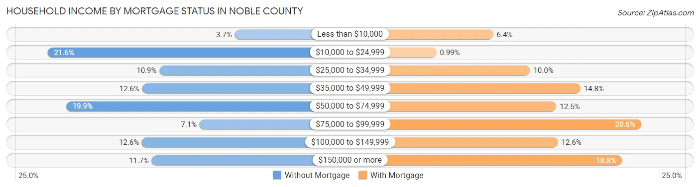 Household Income by Mortgage Status in Noble County