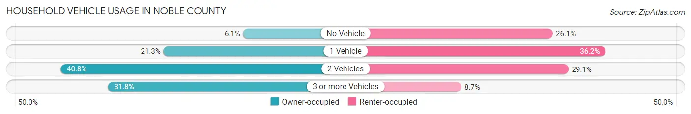 Household Vehicle Usage in Noble County