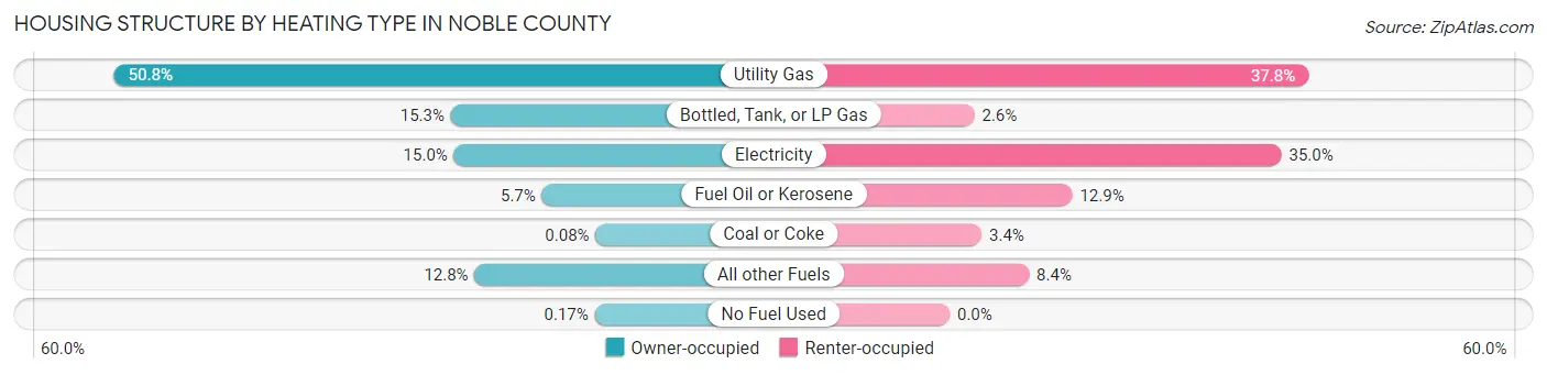 Housing Structure by Heating Type in Noble County