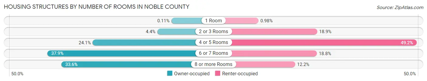 Housing Structures by Number of Rooms in Noble County