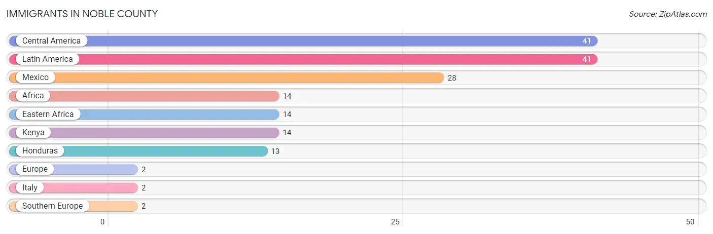 Immigrants in Noble County