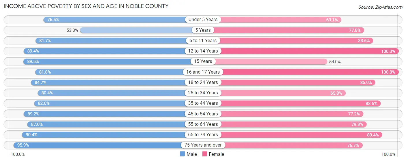 Income Above Poverty by Sex and Age in Noble County