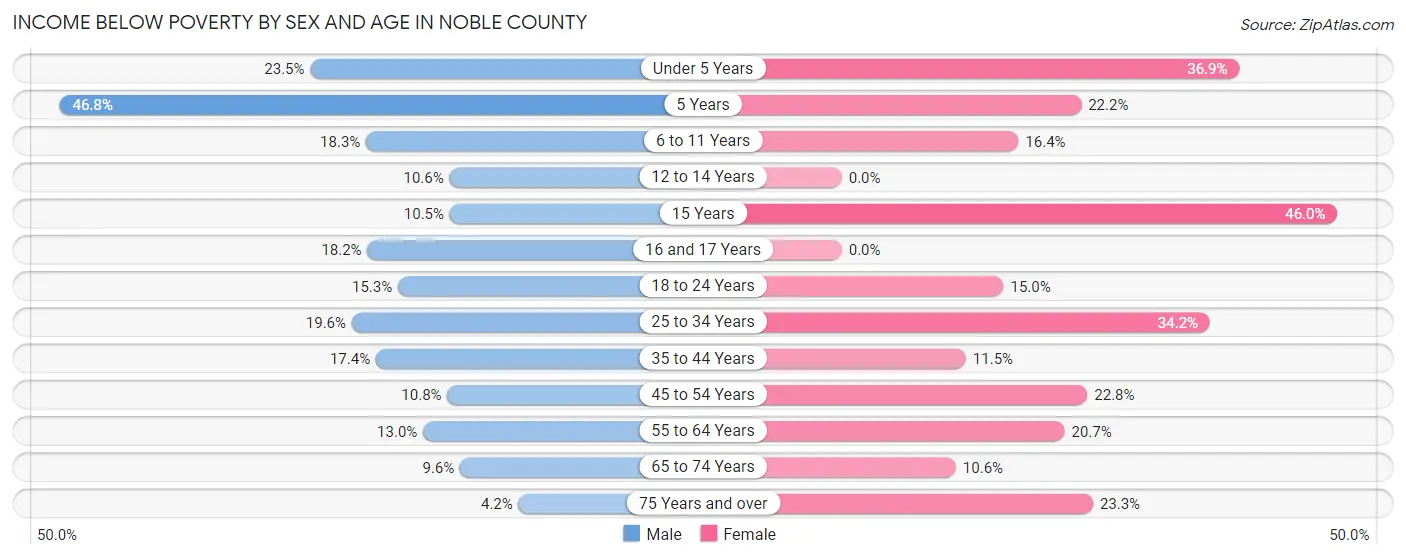 Income Below Poverty by Sex and Age in Noble County