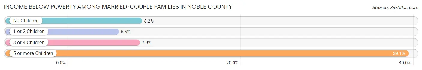 Income Below Poverty Among Married-Couple Families in Noble County