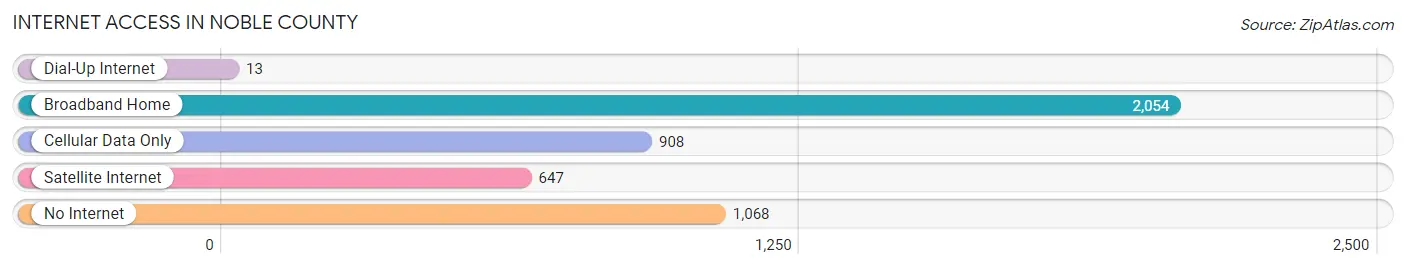 Internet Access in Noble County