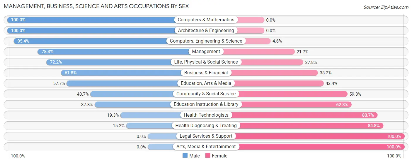 Management, Business, Science and Arts Occupations by Sex in Noble County