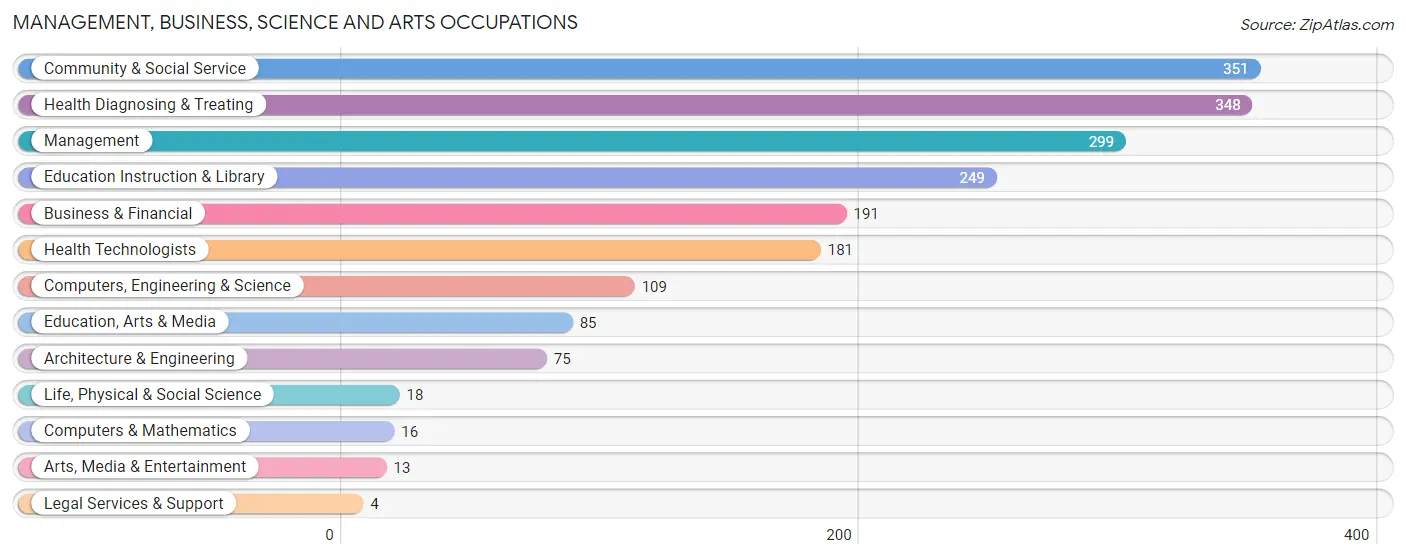 Management, Business, Science and Arts Occupations in Noble County