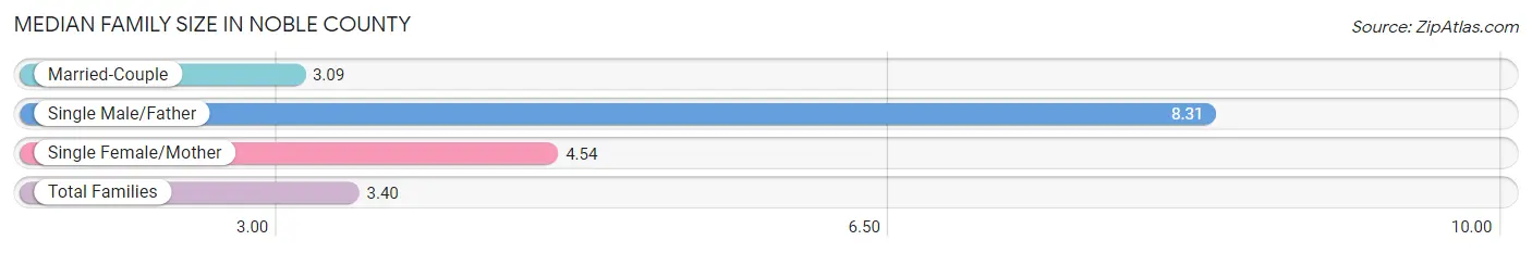 Median Family Size in Noble County