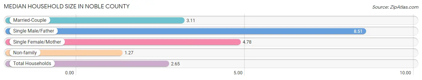 Median Household Size in Noble County