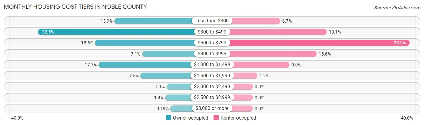 Monthly Housing Cost Tiers in Noble County