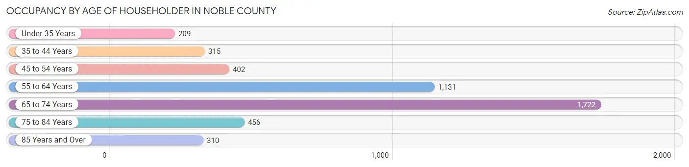 Occupancy by Age of Householder in Noble County