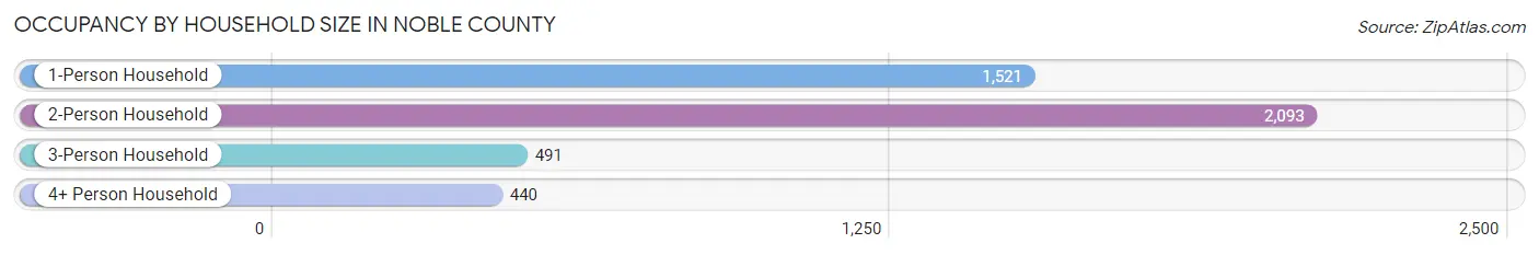 Occupancy by Household Size in Noble County