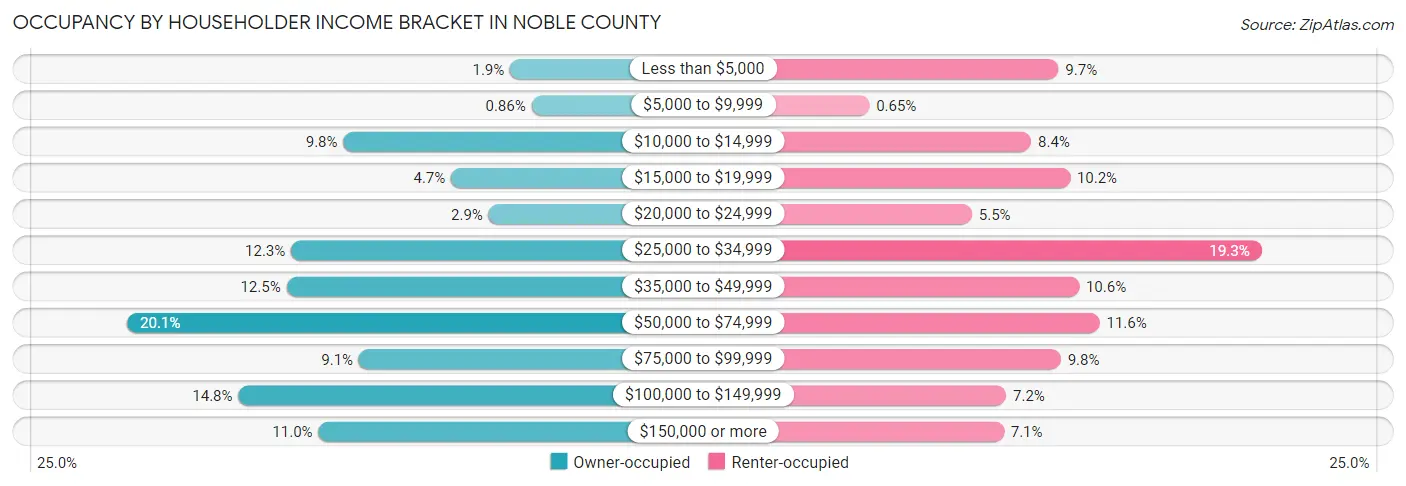 Occupancy by Householder Income Bracket in Noble County
