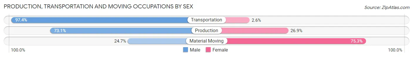 Production, Transportation and Moving Occupations by Sex in Noble County
