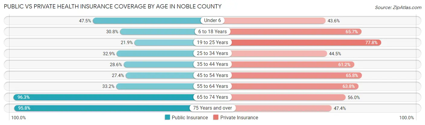 Public vs Private Health Insurance Coverage by Age in Noble County