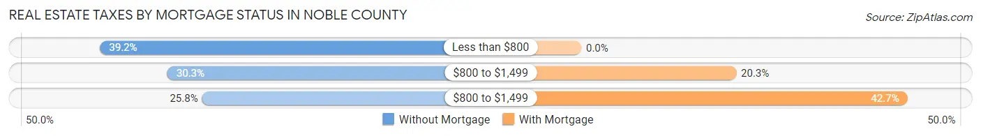 Real Estate Taxes by Mortgage Status in Noble County
