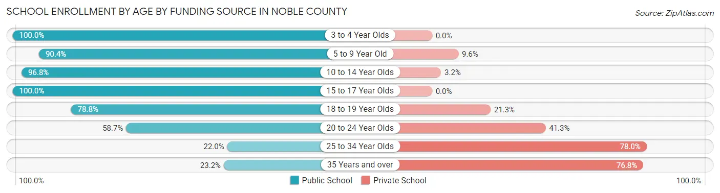 School Enrollment by Age by Funding Source in Noble County