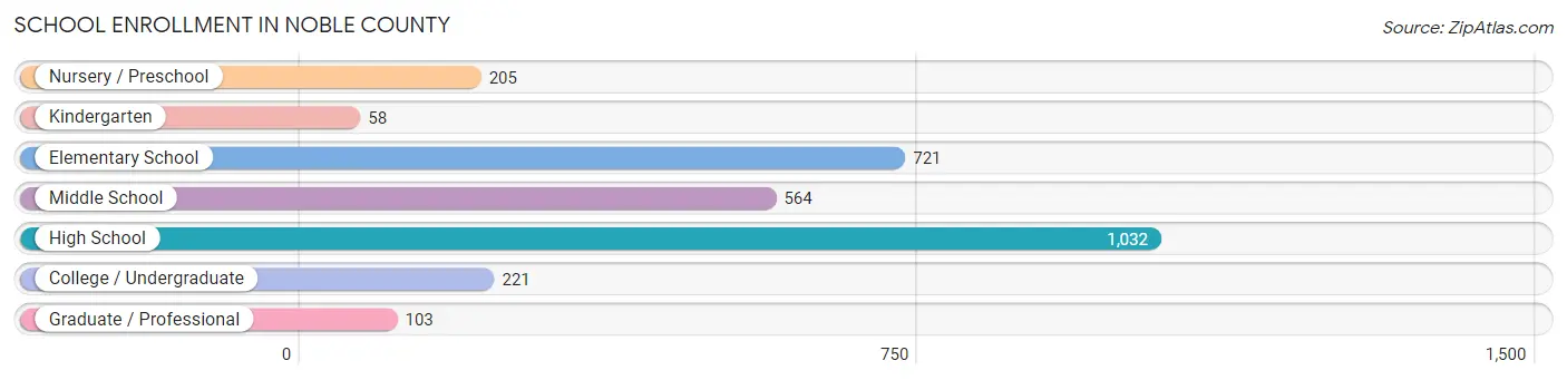 School Enrollment in Noble County