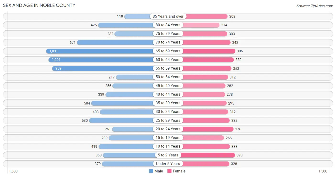 Sex and Age in Noble County