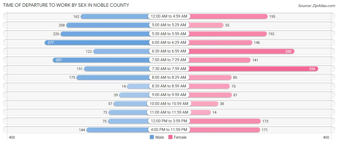 Time of Departure to Work by Sex in Noble County