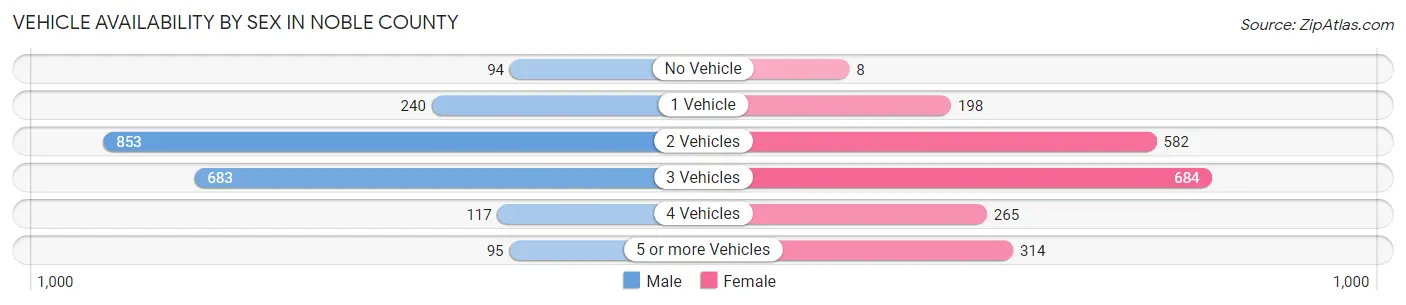 Vehicle Availability by Sex in Noble County