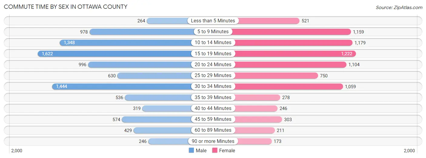 Commute Time by Sex in Ottawa County