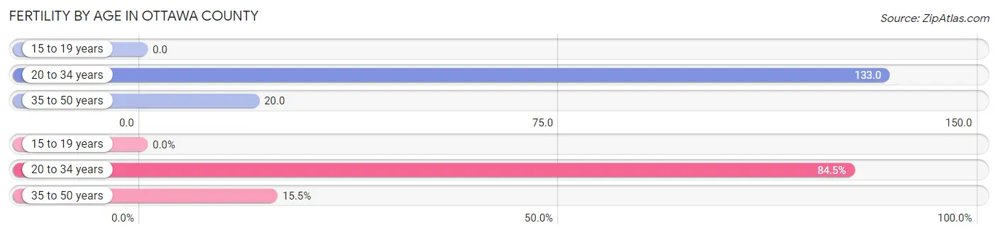 Female Fertility by Age in Ottawa County